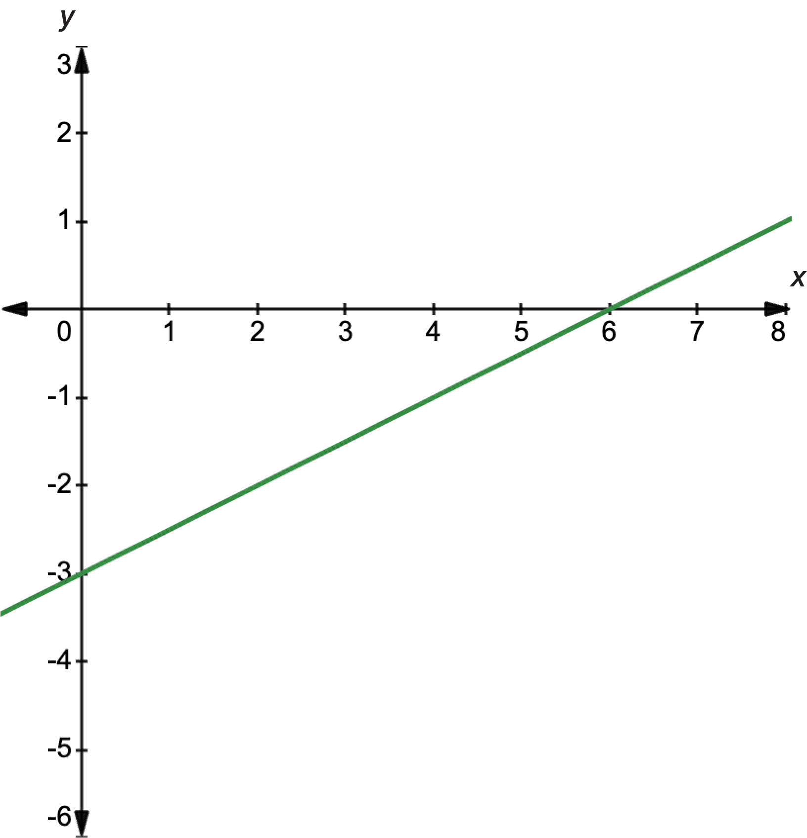 Graph of a linear function with a y-intercept of negative 3 and an x-intercept of 6.
